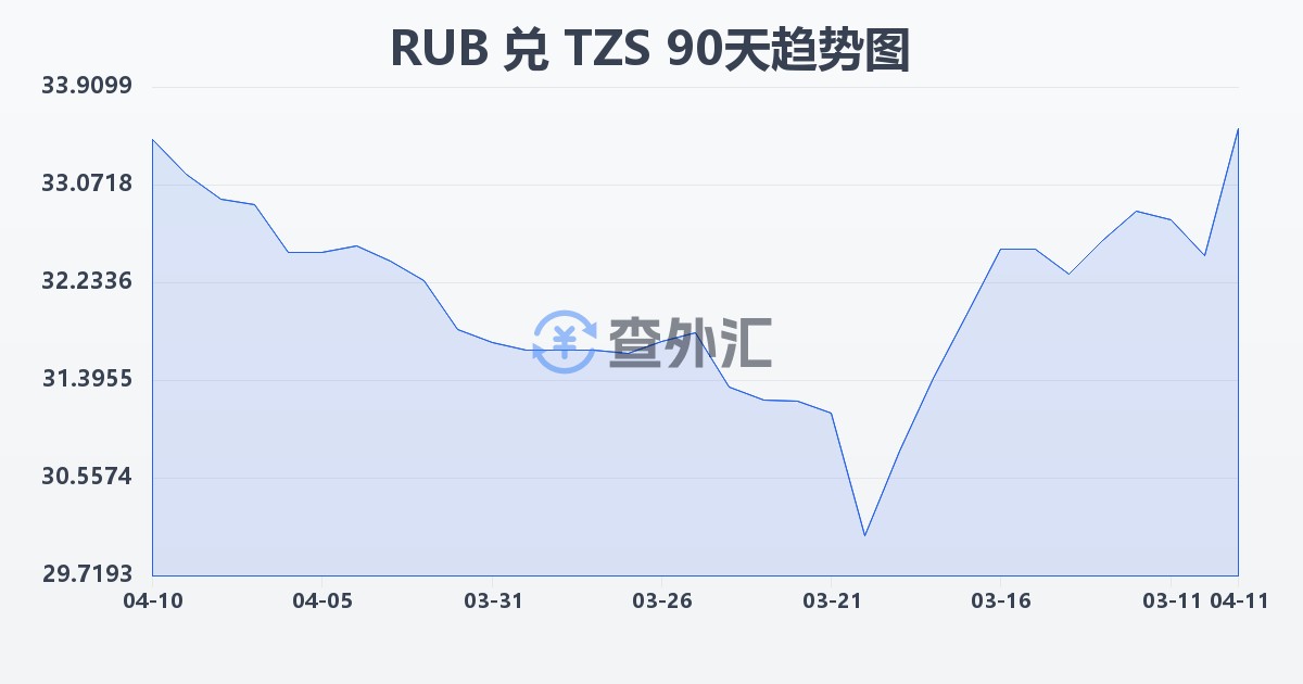 俄罗斯卢布兑坦桑尼亚先令(RUB/TZS)近90天汇率走势图