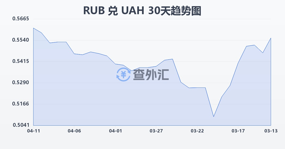 俄罗斯卢布兑乌克兰格里夫纳(RUB/UAH)近30天汇率走势图