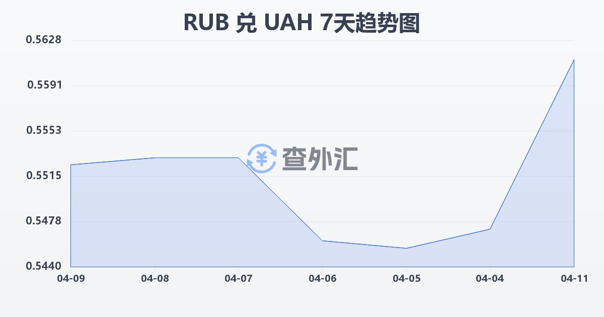 俄罗斯卢布兑乌克兰格里夫纳(RUB/UAH)近7天汇率走势图