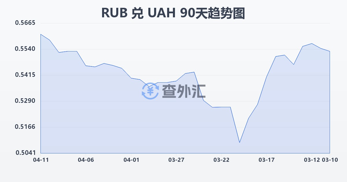 俄罗斯卢布兑乌克兰格里夫纳(RUB/UAH)近90天汇率走势图