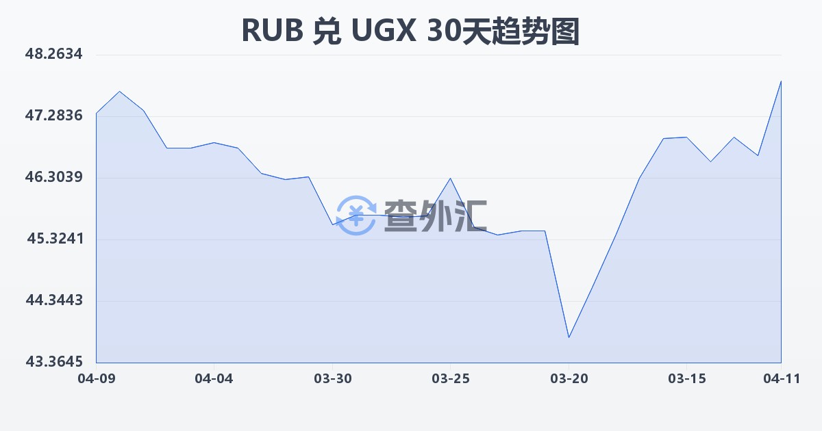 俄罗斯卢布兑乌干达先令(RUB/UGX)近30天汇率走势图