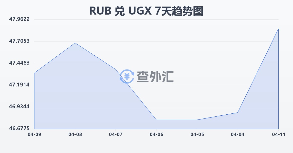 俄罗斯卢布兑乌干达先令(RUB/UGX)近7天汇率走势图