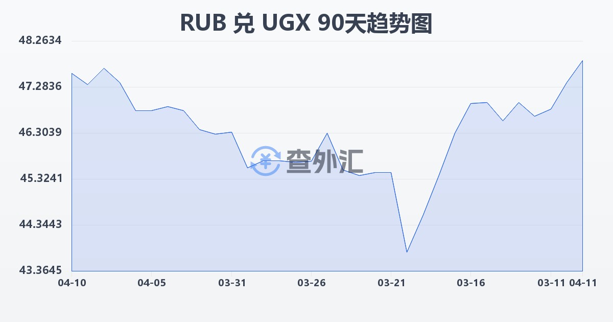 俄罗斯卢布兑乌干达先令(RUB/UGX)近90天汇率走势图