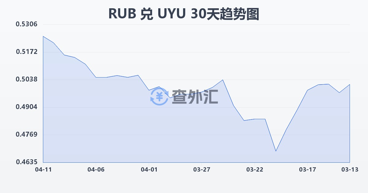 俄罗斯卢布兑乌拉圭比索(RUB/UYU)近30天汇率走势图