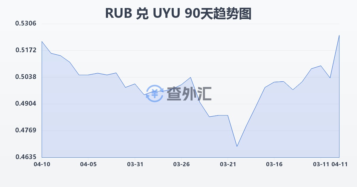 俄罗斯卢布兑乌拉圭比索(RUB/UYU)近90天汇率走势图
