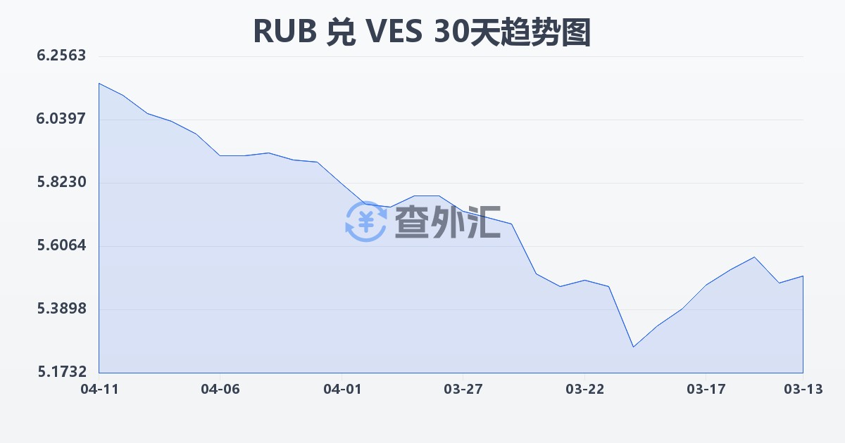 俄罗斯卢布兑委内瑞拉玻利瓦尔(RUB/VES)近30天汇率走势图