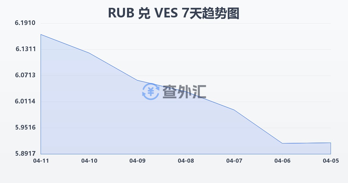 俄罗斯卢布兑委内瑞拉玻利瓦尔(RUB/VES)近7天汇率走势图
