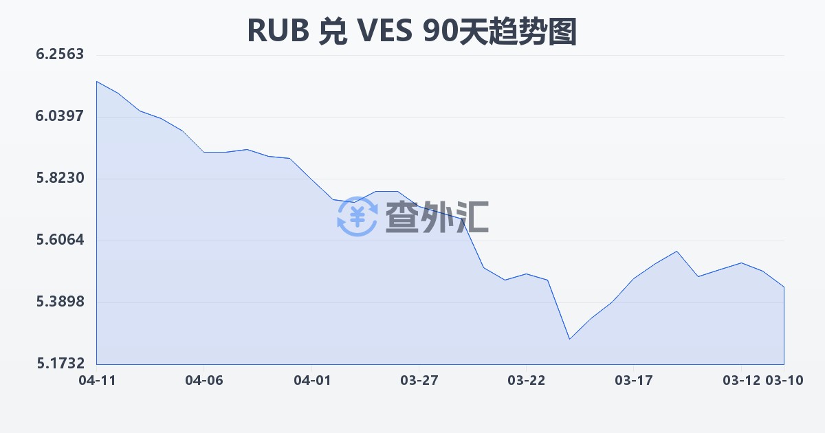 俄罗斯卢布兑委内瑞拉玻利瓦尔(RUB/VES)近90天汇率走势图