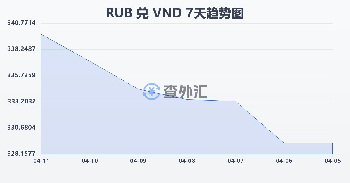 俄罗斯卢布兑越南盾(RUB/VND)近7天汇率走势图