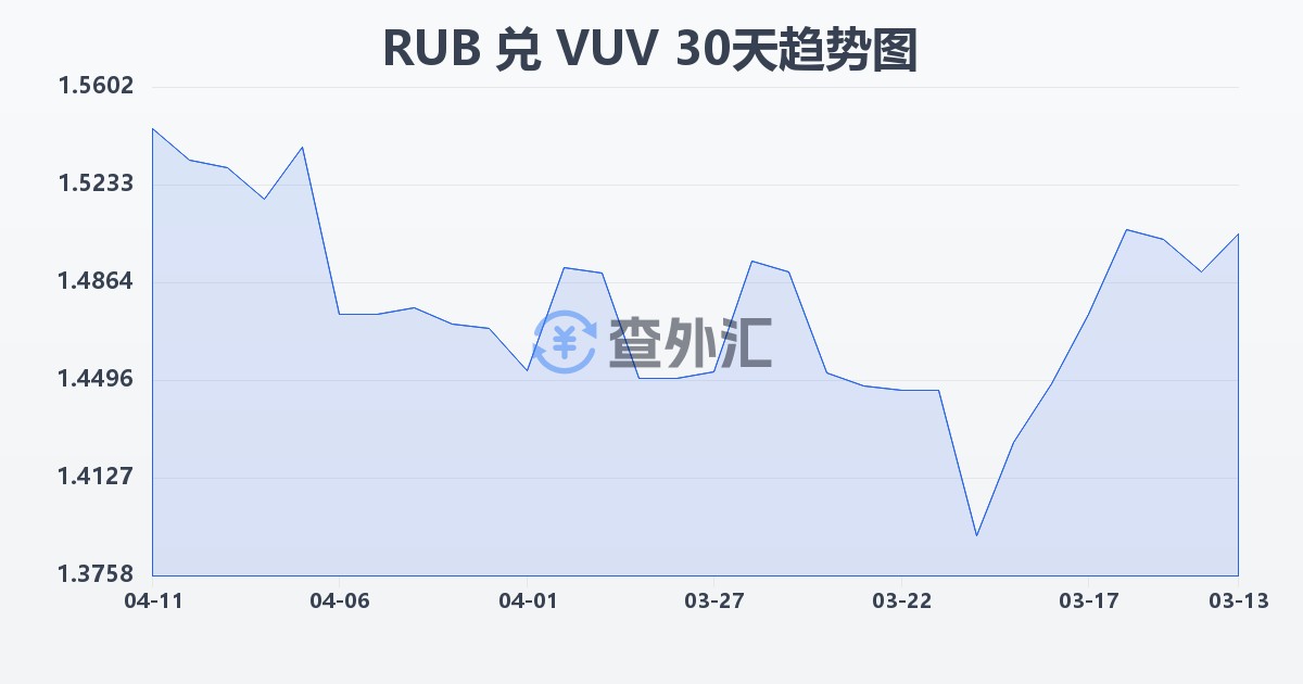 俄罗斯卢布兑瓦努阿图瓦图(RUB/VUV)近30天汇率走势图
