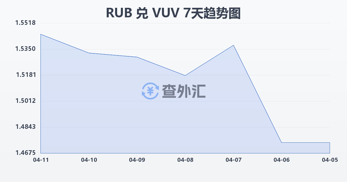 俄罗斯卢布兑瓦努阿图瓦图(RUB/VUV)近7天汇率走势图