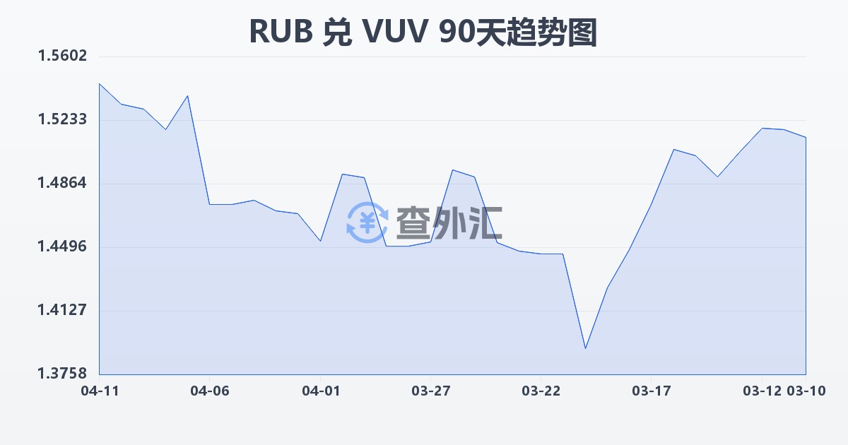 俄罗斯卢布兑瓦努阿图瓦图(RUB/VUV)近90天汇率走势图