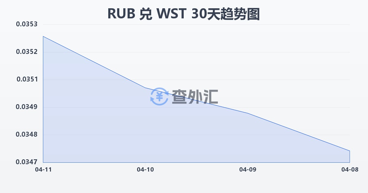 俄罗斯卢布兑萨摩亚塔拉(RUB/WST)近30天汇率走势图