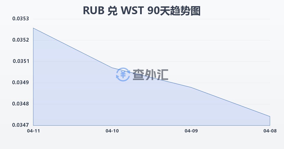 俄罗斯卢布兑萨摩亚塔拉(RUB/WST)近90天汇率走势图