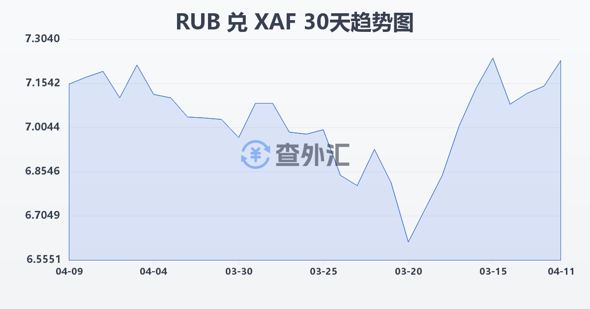 俄罗斯卢布兑中非法郎(RUB/XAF)近30天汇率走势图