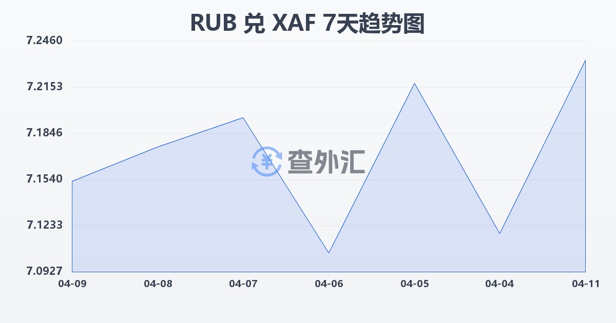 俄罗斯卢布兑中非法郎(RUB/XAF)近7天汇率走势图