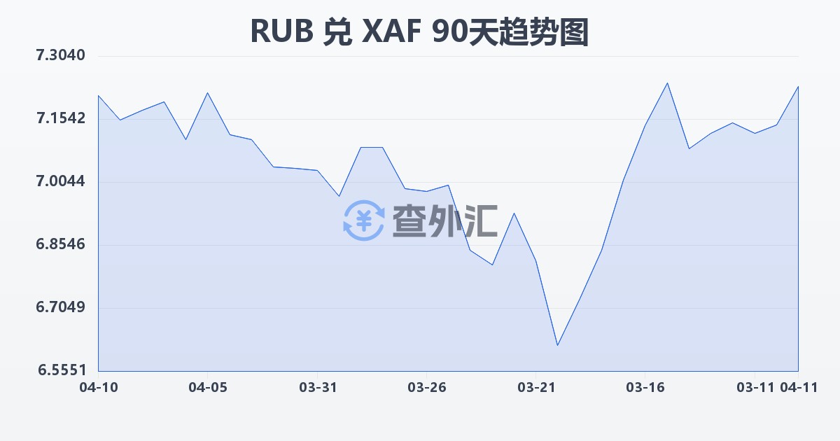 俄罗斯卢布兑中非法郎(RUB/XAF)近90天汇率走势图