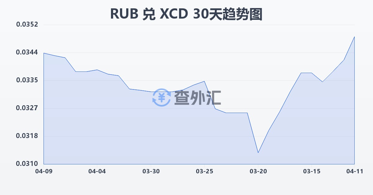 俄罗斯卢布兑东加勒比元(RUB/XCD)近30天汇率走势图