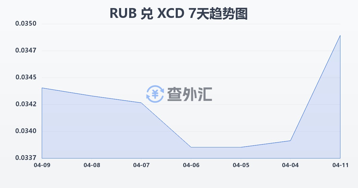 俄罗斯卢布兑东加勒比元(RUB/XCD)近7天汇率走势图