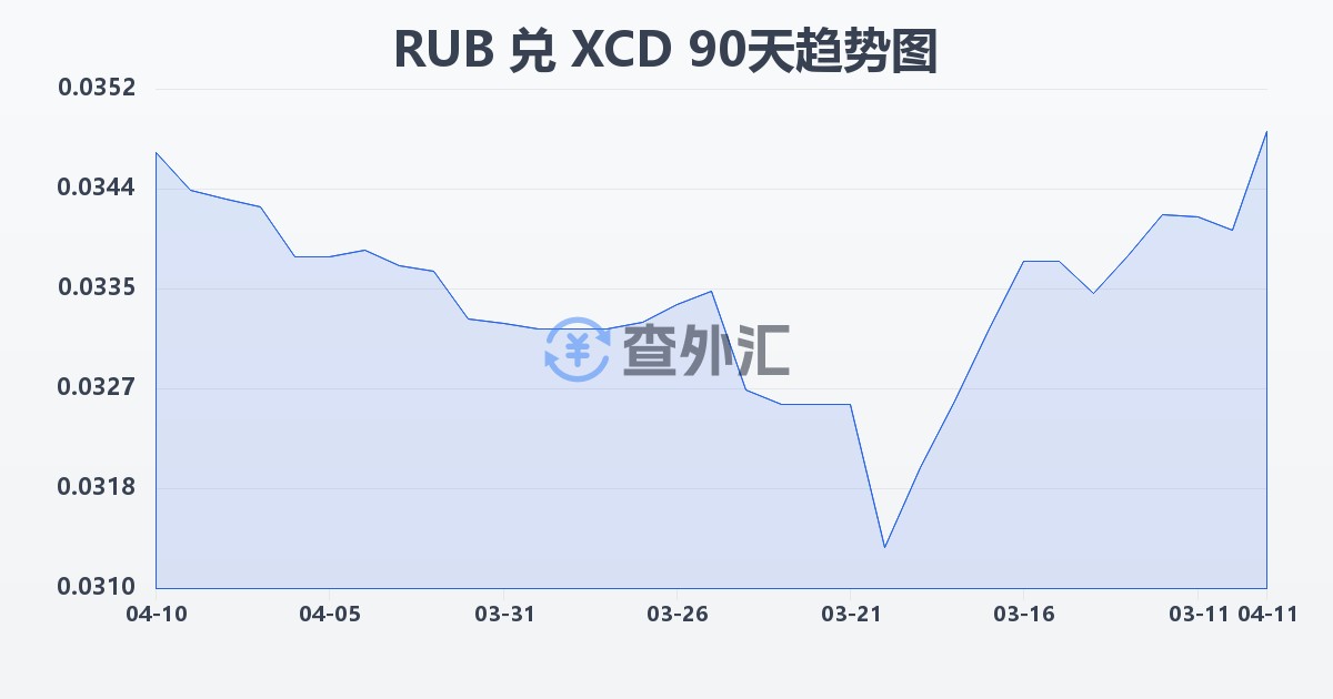 俄罗斯卢布兑东加勒比元(RUB/XCD)近90天汇率走势图
