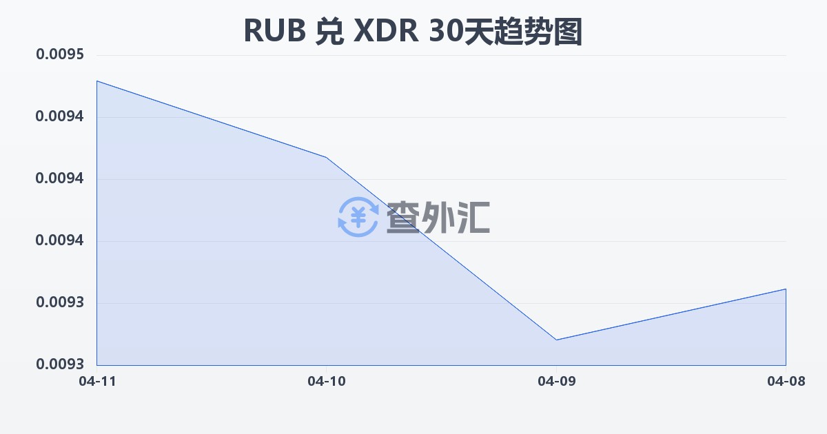 俄罗斯卢布兑特别提款权(RUB/XDR)近30天汇率走势图