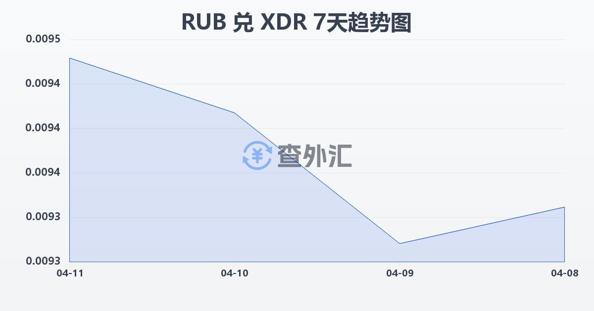 俄罗斯卢布兑特别提款权(RUB/XDR)近7天汇率走势图