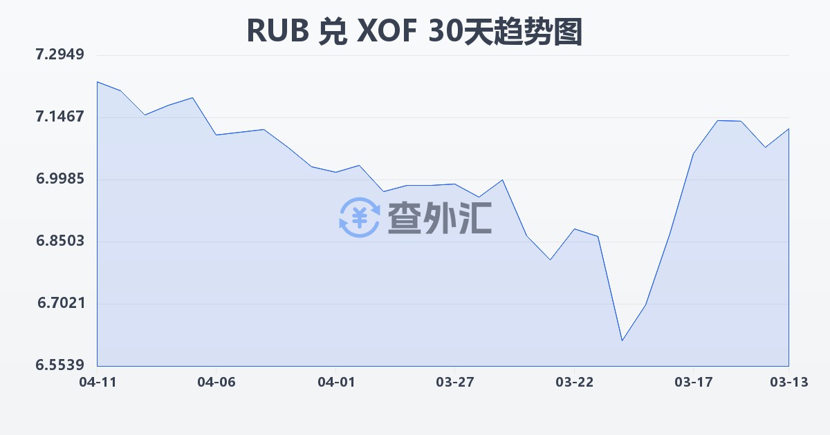 俄罗斯卢布兑西非法郎(RUB/XOF)近30天汇率走势图