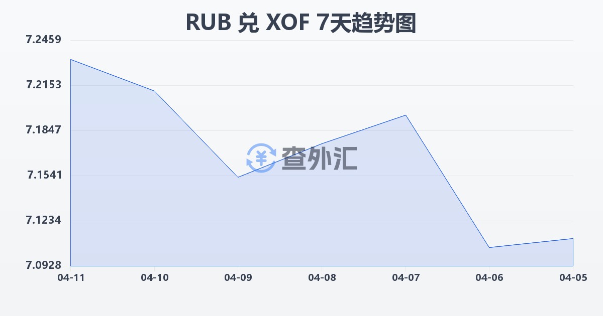 俄罗斯卢布兑西非法郎(RUB/XOF)近7天汇率走势图