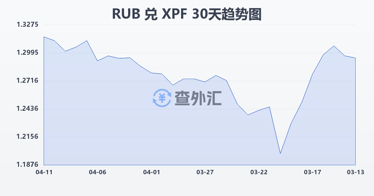 俄罗斯卢布兑太平洋法郎(RUB/XPF)近30天汇率走势图