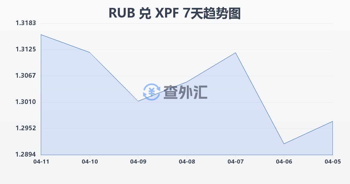 俄罗斯卢布兑太平洋法郎(RUB/XPF)近7天汇率走势图