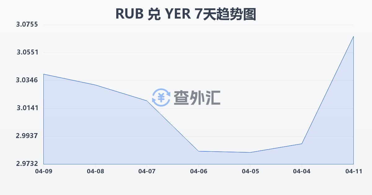 俄罗斯卢布兑也门里亚尔(RUB/YER)近7天汇率走势图