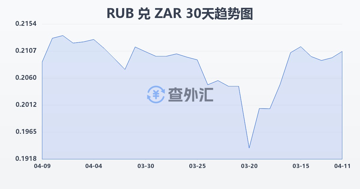 俄罗斯卢布兑南非兰特(RUB/ZAR)近30天汇率走势图
