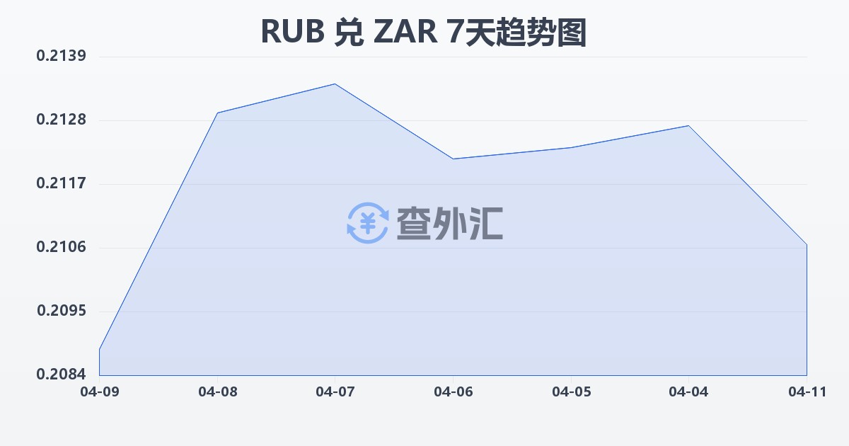 俄罗斯卢布兑南非兰特(RUB/ZAR)近7天汇率走势图