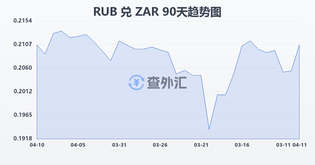 俄罗斯卢布兑南非兰特(RUB/ZAR)近90天汇率走势图