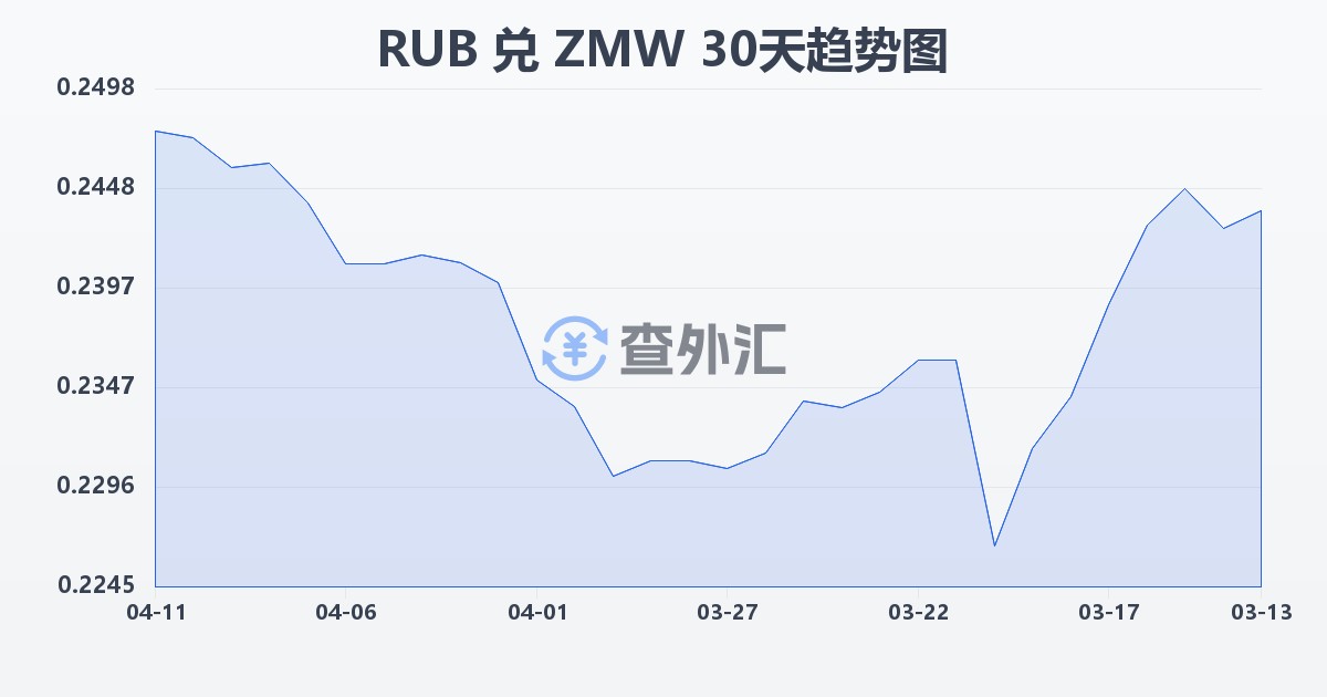 俄罗斯卢布兑赞比亚克瓦查(RUB/ZMW)近30天汇率走势图