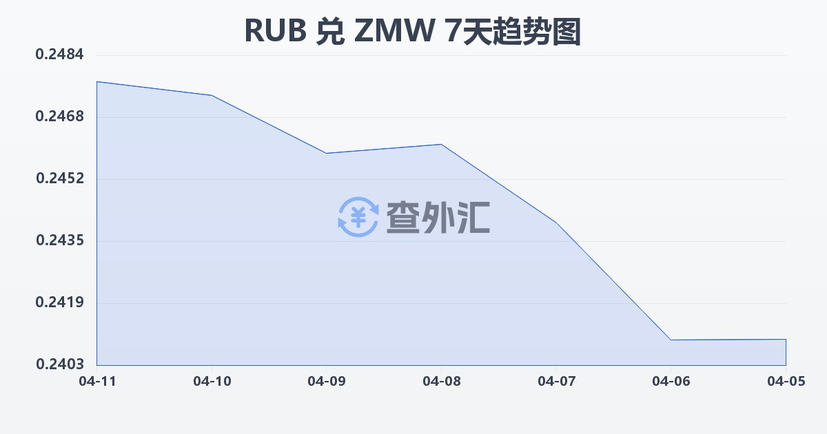 俄罗斯卢布兑赞比亚克瓦查(RUB/ZMW)近7天汇率走势图