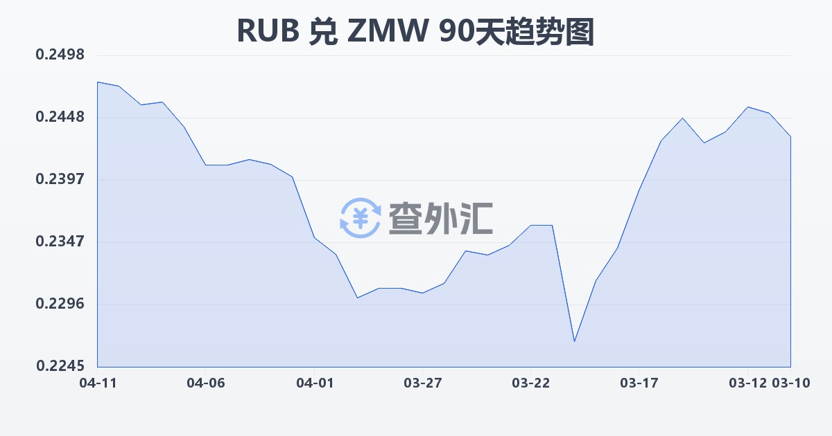 俄罗斯卢布兑赞比亚克瓦查(RUB/ZMW)近90天汇率走势图