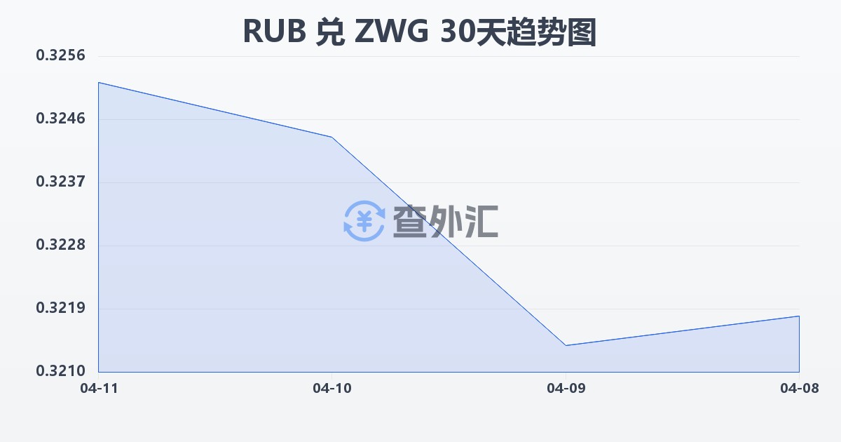 俄罗斯卢布兑津巴布韦元（新）(RUB/ZWG)近30天汇率走势图