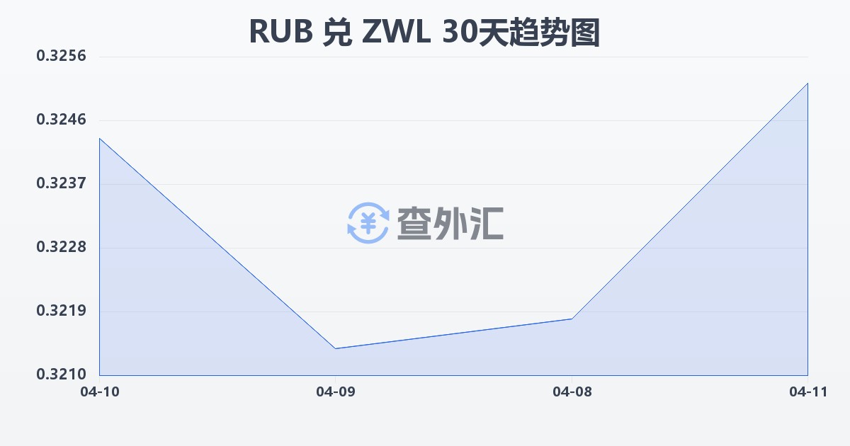 俄罗斯卢布兑津巴布韦元(RUB/ZWL)近30天汇率走势图