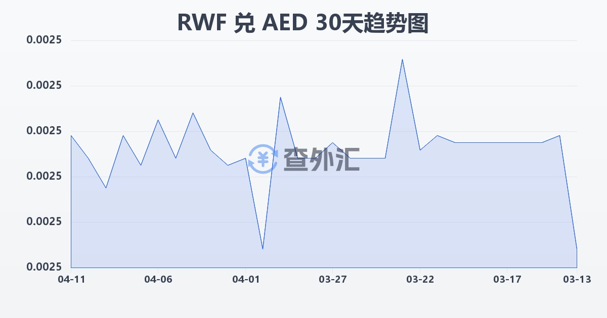 卢旺达法郎兑阿联酋迪拉姆(RWF/AED)近30天汇率走势图