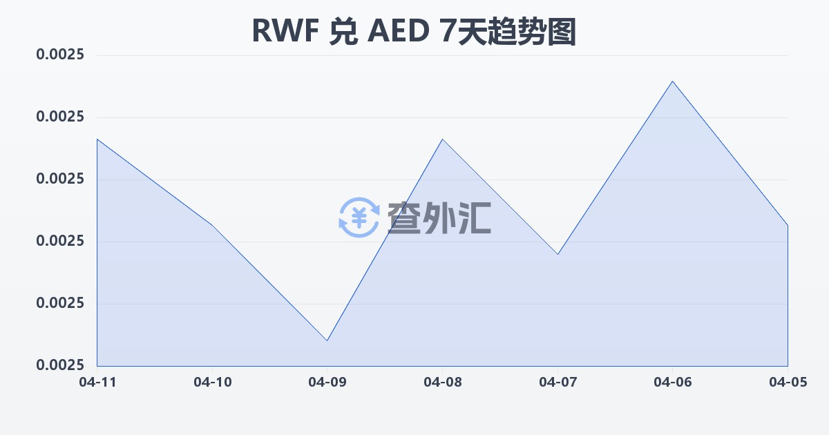 卢旺达法郎兑阿联酋迪拉姆(RWF/AED)近7天汇率走势图