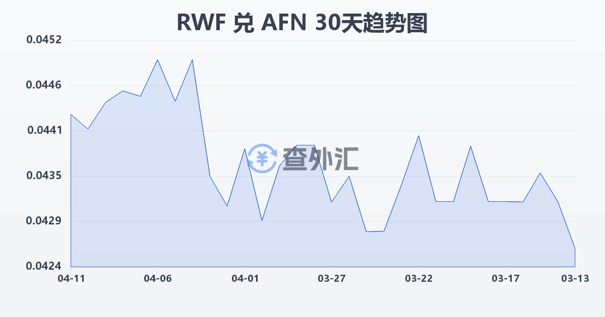 卢旺达法郎兑阿富汗尼(RWF/AFN)近30天汇率走势图