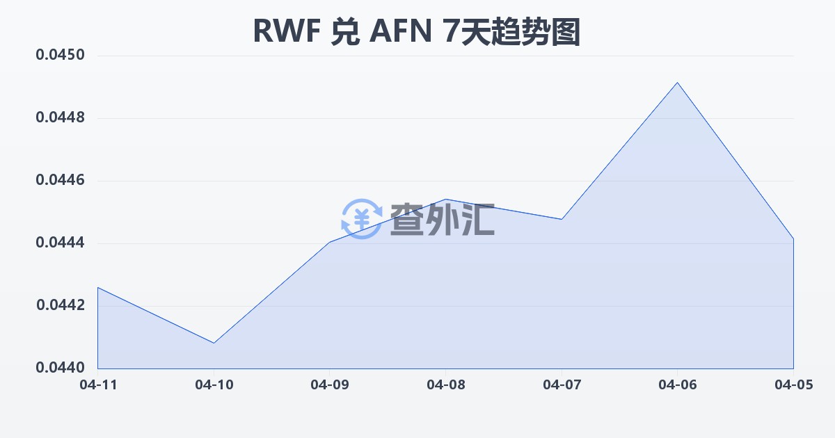 卢旺达法郎兑阿富汗尼(RWF/AFN)近7天汇率走势图