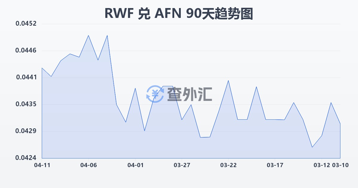 卢旺达法郎兑阿富汗尼(RWF/AFN)近90天汇率走势图