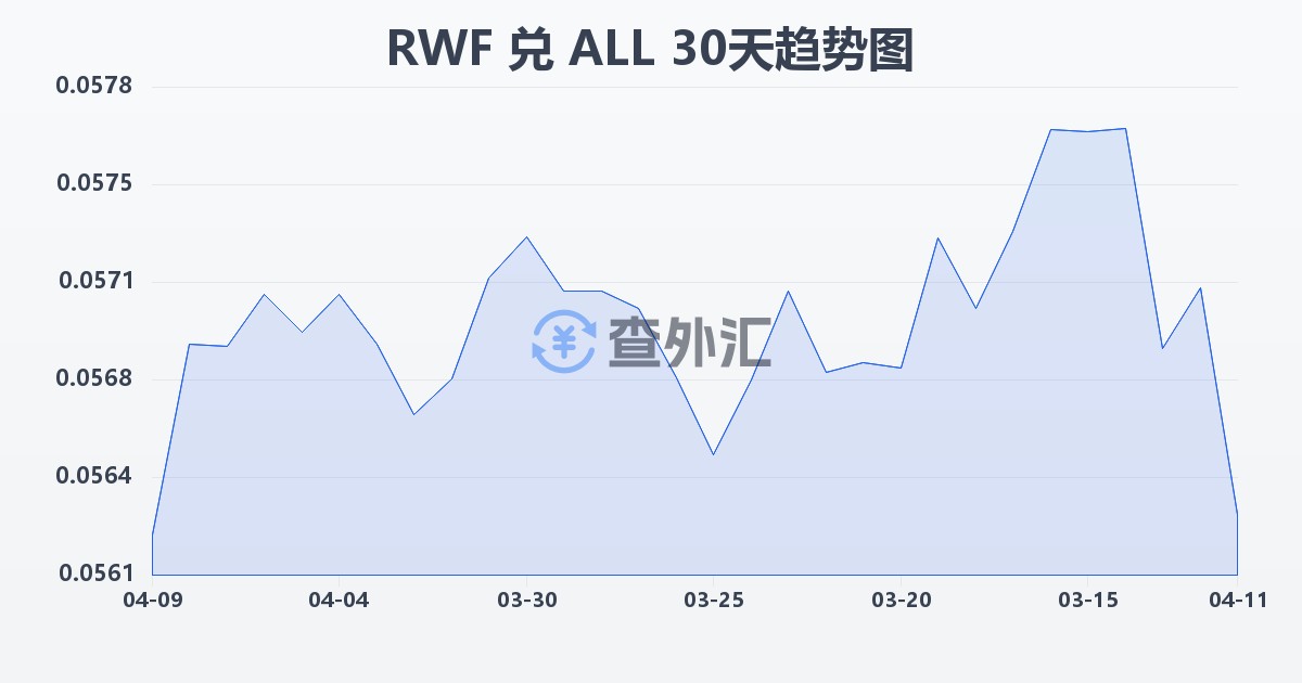 卢旺达法郎兑阿尔巴尼亚列克(RWF/ALL)近30天汇率走势图