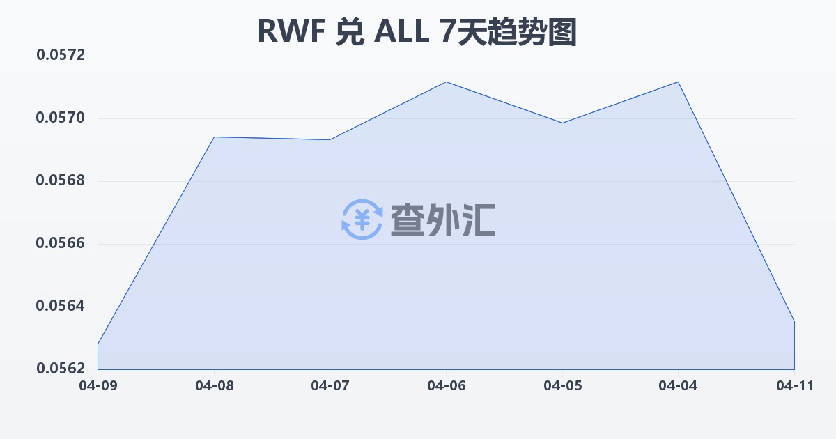 卢旺达法郎兑阿尔巴尼亚列克(RWF/ALL)近7天汇率走势图