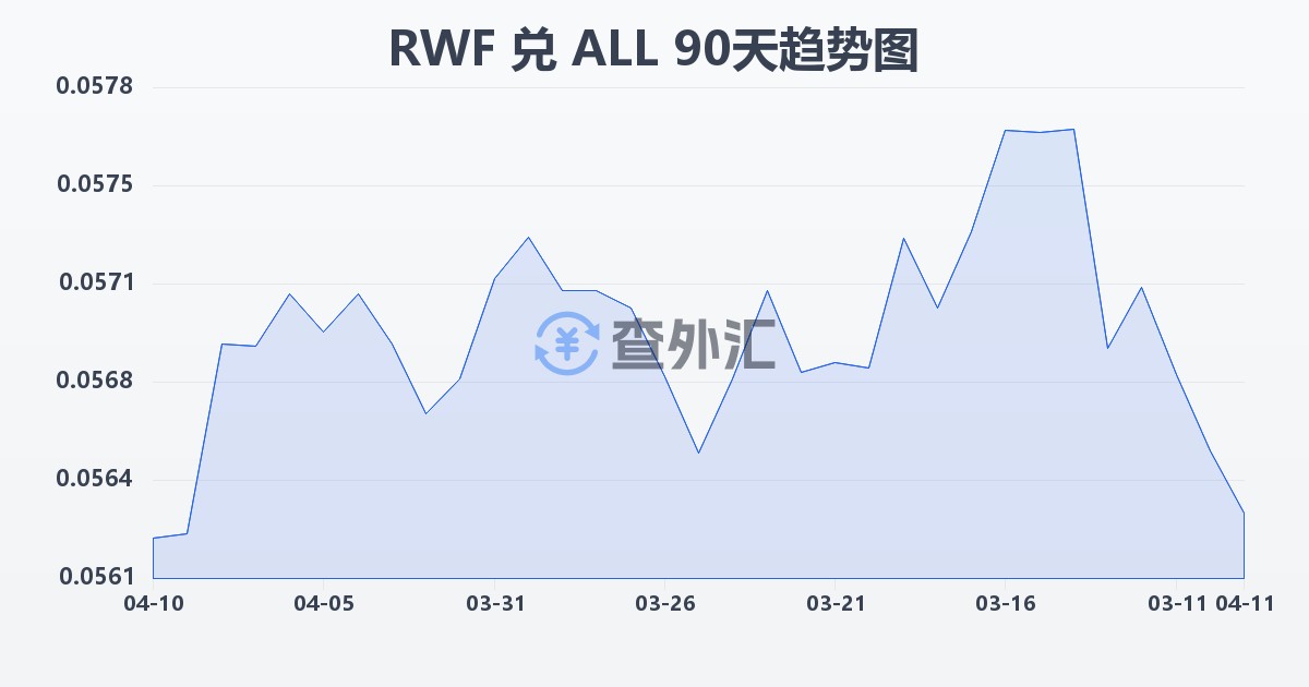 卢旺达法郎兑阿尔巴尼亚列克(RWF/ALL)近90天汇率走势图