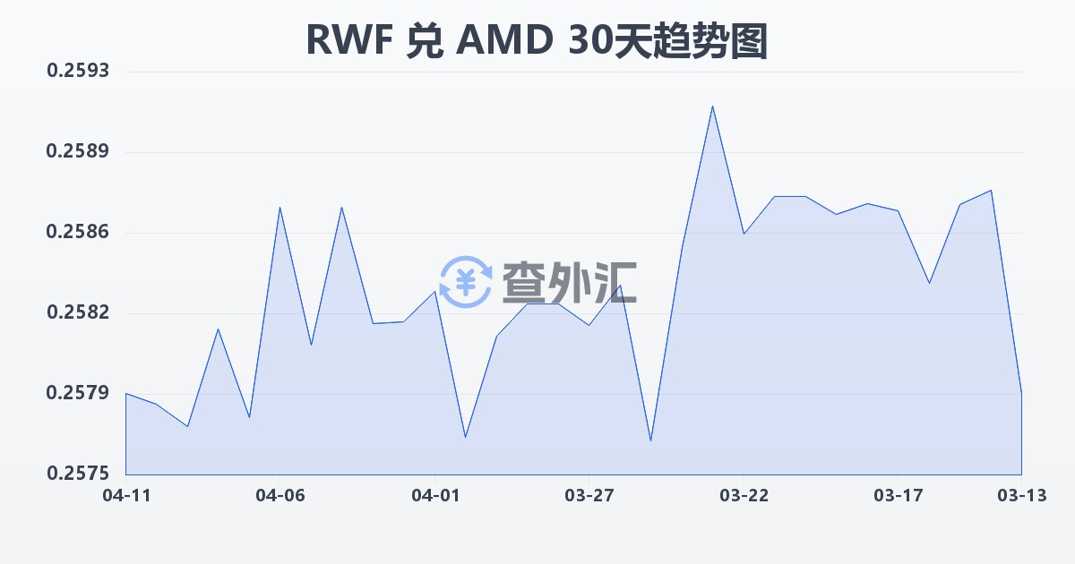 卢旺达法郎兑亚美尼亚德拉姆(RWF/AMD)近30天汇率走势图