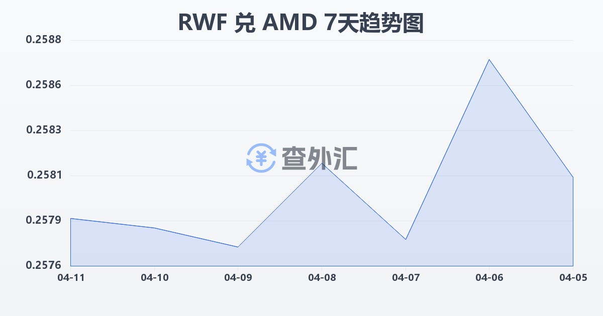 卢旺达法郎兑亚美尼亚德拉姆(RWF/AMD)近7天汇率走势图