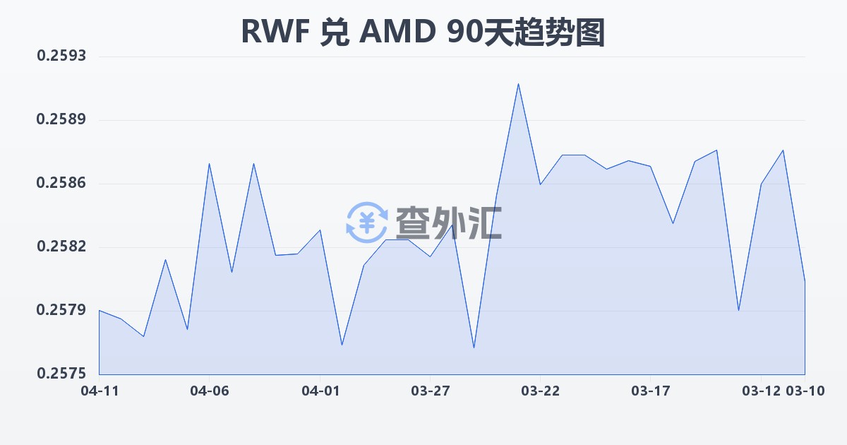 卢旺达法郎兑亚美尼亚德拉姆(RWF/AMD)近90天汇率走势图
